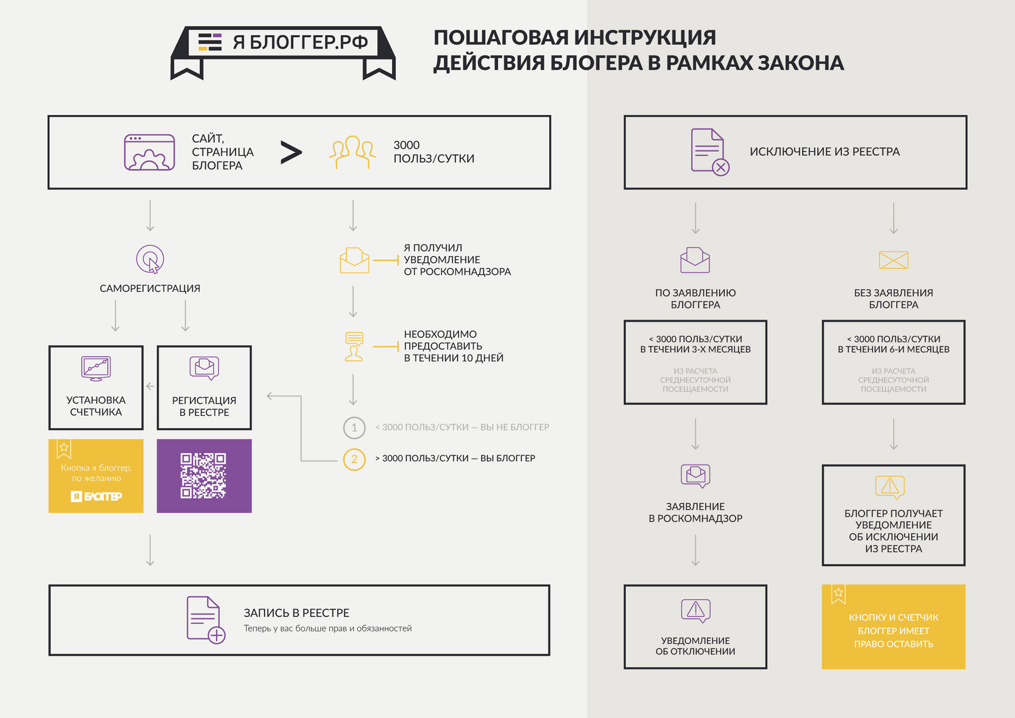 Пошаговая инструкция как получить. Пошаговая инструкция. Законодательство для блоггеров. Руководство к действию. Регламент работы с блогером.